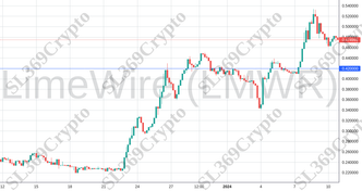 Accurate prediction 1672 - LimeWire (LMWR) hit $0.42