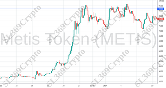 Accurate prediction 1677 - Metis Token (METIS) hit $92