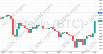 Accurate prediction 1680 - Bitcoin (BTC) hit $47,000