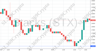 Accurate prediction 1681 - Stacks (STX) hit $1.68