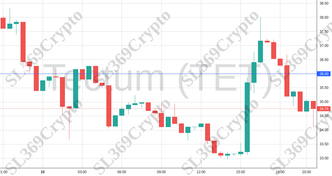 Accurate prediction 1682 - Tectum (TET) hit $36