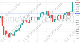 Accurate prediction 1683 - LimeWire (LMWR) hit $0.48