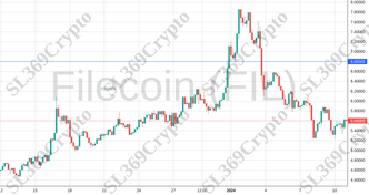 Accurate prediction 1686 - Filecoin (FIL) hit $6.8