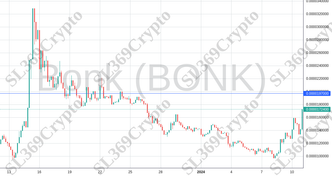 Accurate prediction 1689 - Bonk (BONK) hit $0.0000197