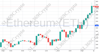 Accurate prediction 1692 - Ethereum (ETH) hit $2,475