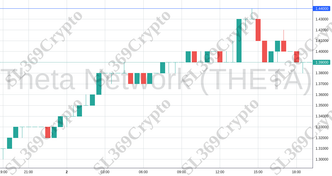 Accurate prediction 1641 - Theta Network (THETA) hit $1.44