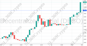 Accurate prediction 1697 - Decentralized Social (DESO) hit $45