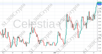 Accurate prediction 1704 - Celestia (TIA) hit $18.2