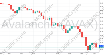 Accurate prediction 1707 - Avalanche (AVAX) hit $31
