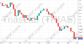 Accurate prediction 1711 - TriasLab (TRIAS) hit $9.5