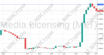 Accurate prediction 1644 - Media Licensing (MLT) hit $0.25