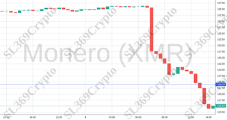 Accurate prediction 1715 - Monero (XMR) hit $134