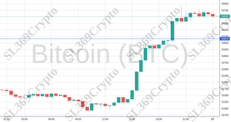 Accurate prediction 1821 - Bitcoin (BTC) hit $53,670