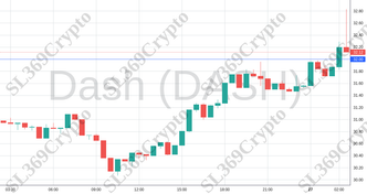 Accurate prediction 1822 - Dash (DASH) hit $32