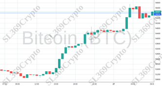 Accurate prediction 1824 - Bitcoin (BTC) hit $56,000