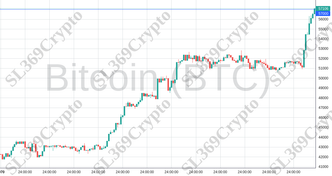 Accurate prediction 1828 - Bitcoin (BTC) hit $57,000