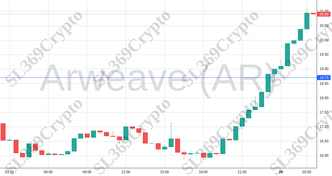 Accurate prediction 1837 - Arweave (AR) hit $18.7