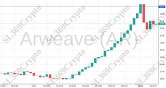 Accurate prediction 1839 - Arweave (AR) hit $26