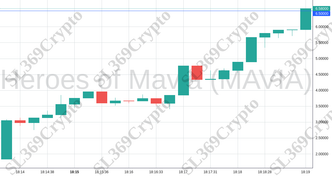 Accurate prediction 1727 - Heroes of Mavia (MAVIA) hit $6.5