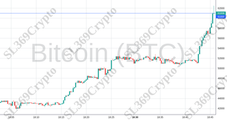 Accurate prediction 1850 - Bitcoin (BTC) hit $61,000
