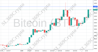 Accurate prediction 1853 - Bitcoin (BTC) hit $63,000