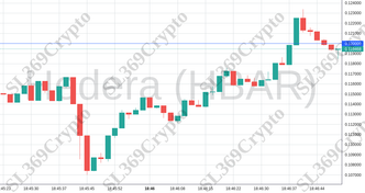 Accurate prediction 1869 - Hedera (HBAR) hit $0.12