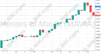 Accurate prediction 1730 - Heroes of Mavia (MAVIA) hit $8.5