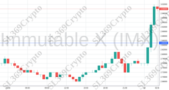 Accurate prediction 1731 - Immutable X (IMX) hit $2.85