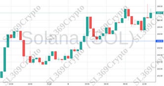 Accurate prediction 1716 - Solana (SOL) hit $104