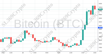 Accurate prediction 1734 - Bitcoin (BTC) hit $48,888