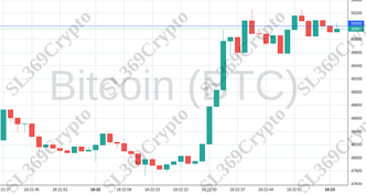 Accurate prediction 1737 - Bitcoin (BTC) hit $50,000