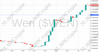 Accurate prediction 1739 - Wen ($WEN) hit $0.000072