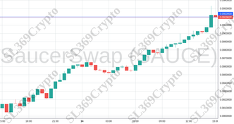 Accurate prediction 1745 - SaucerSwap (SAUCE) hit $0.092
