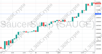Accurate prediction 1761 - SaucerSwap (SAUCE) hit $0.1