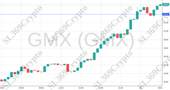 Accurate prediction 1782 - GMX (GMX) hit $48