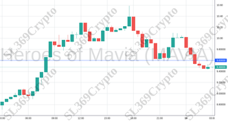 Accurate prediction 1783 - Heroes of Mavia (MAVIA) hit $9.6