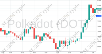 Accurate prediction 1788 - Polkadot (DOT) hit $8