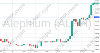 Accurate prediction 1793 - Alephium (ALPH) hit $3.2