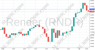 Accurate prediction 1795 - Render (RNDR) hit $6.5