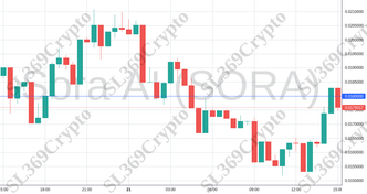 Accurate prediction 1796 - Sora AI (SORA) hit $0.018