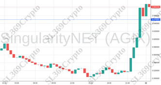 Accurate prediction 1799 - SingularityNET (AGIX) hit $0.65