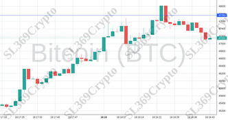 Accurate prediction 1723 - Bitcoin (BTC) hit $47,763