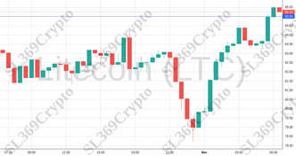 Accurate prediction 1873 - Litecoin (LTC) hit $85