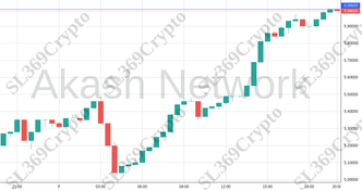 Accurate prediction 1972 - Akash Network hit $6