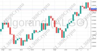 Accurate prediction 1976 - Algorand (ALGO) hit $0.28