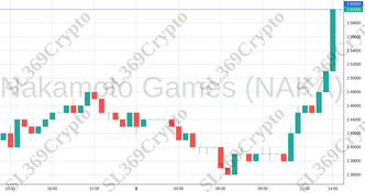 Accurate prediction 1978 - Nakamoto Games (NAKA) hit $2.6