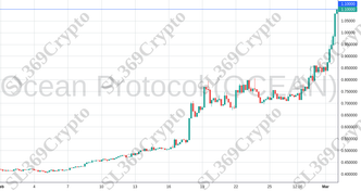 Accurate prediction 1883 - Ocean Protocol (OCEAN) hit $1.1