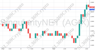 Accurate prediction 1983 - SingularityNET (AGIX) hit $1.25
