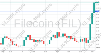 Accurate prediction 1984 - Filecoin (FIL) hit $11