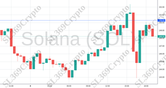 Accurate prediction 1985 - Solana (SOL) hit $150.29